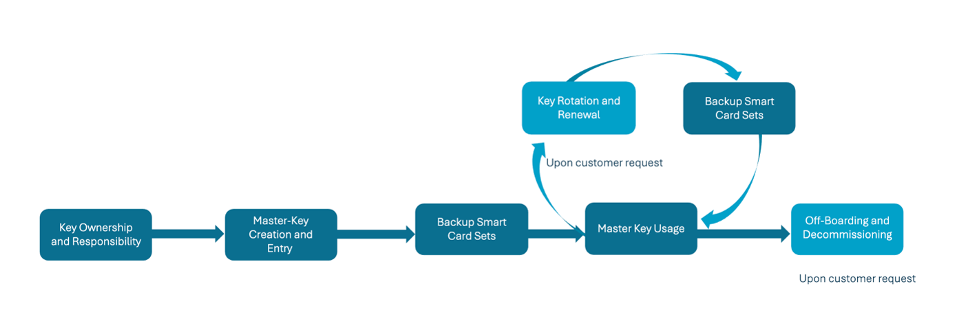 Master Key Lifecycle Management